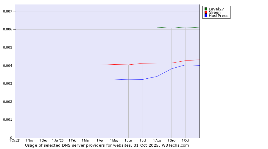 Historical trends in the usage of Level27 vs. Green vs. HostPress