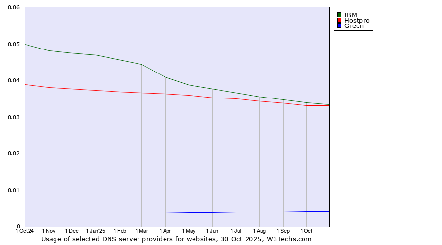 Historical trends in the usage of IBM vs. Hostpro vs. Green