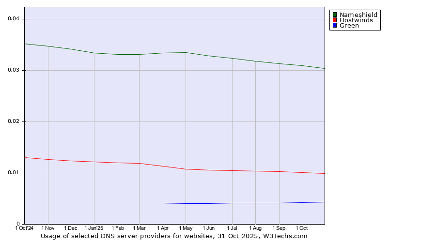 Historical trends in the usage of Nameshield vs. Hostwinds vs. Green