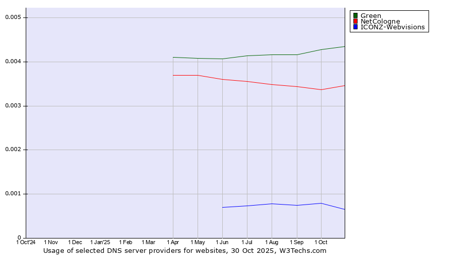 Historical trends in the usage of Green vs. NetCologne vs. ICONZ-Webvisions