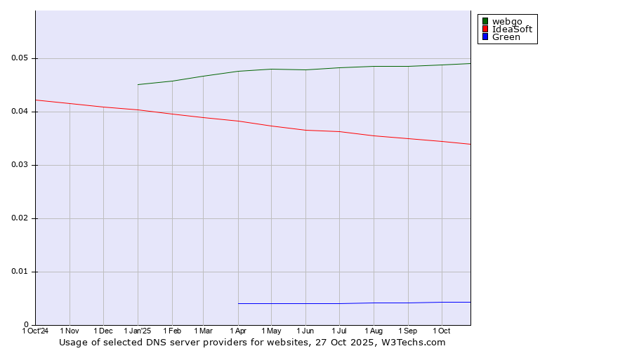 Historical trends in the usage of webgo vs. IdeaSoft vs. Green
