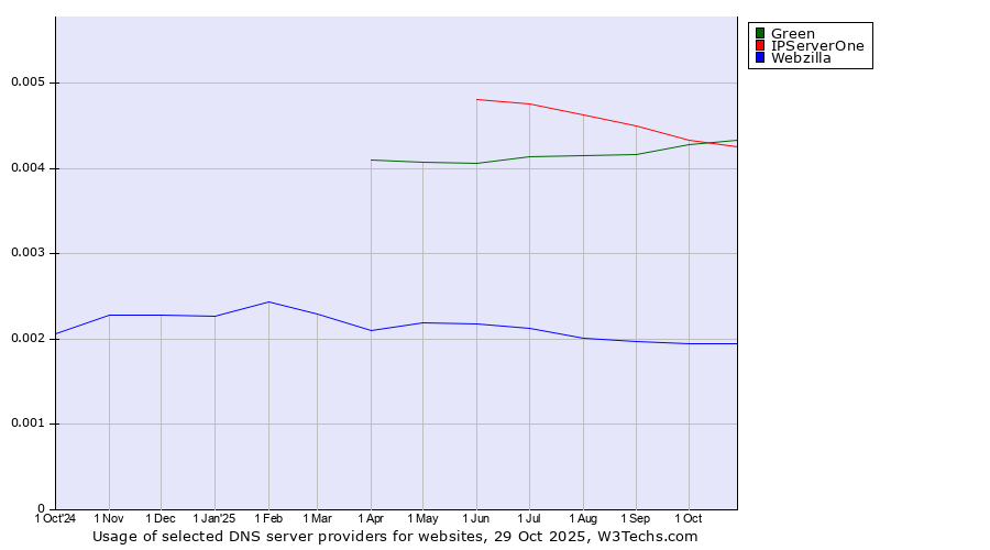 Historical trends in the usage of Green vs. IPServerOne vs. Webzilla