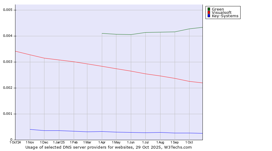 Historical trends in the usage of Green vs. Visualsoft vs. Key-Systems