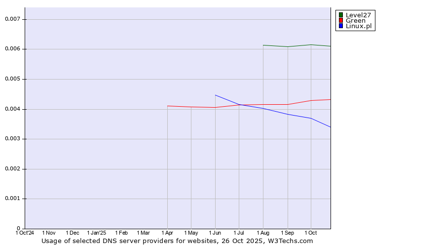 Historical trends in the usage of Level27 vs. Green vs. Linux.pl