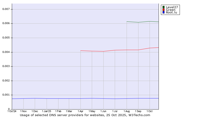 Historical trends in the usage of Level27 vs. Green vs. Root.lu