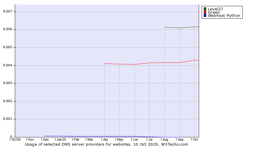 Historical trends in the usage of Level27 vs. Green vs. Webhost Python