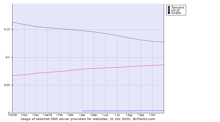 Historical trends in the usage of Tencent vs. LH.pl vs. Green