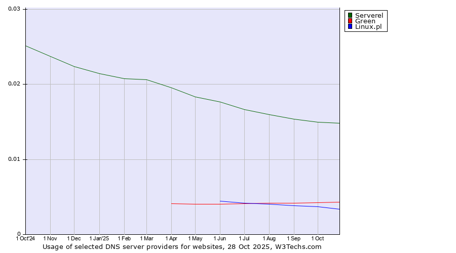Historical trends in the usage of Serverel vs. Green vs. Linux.pl