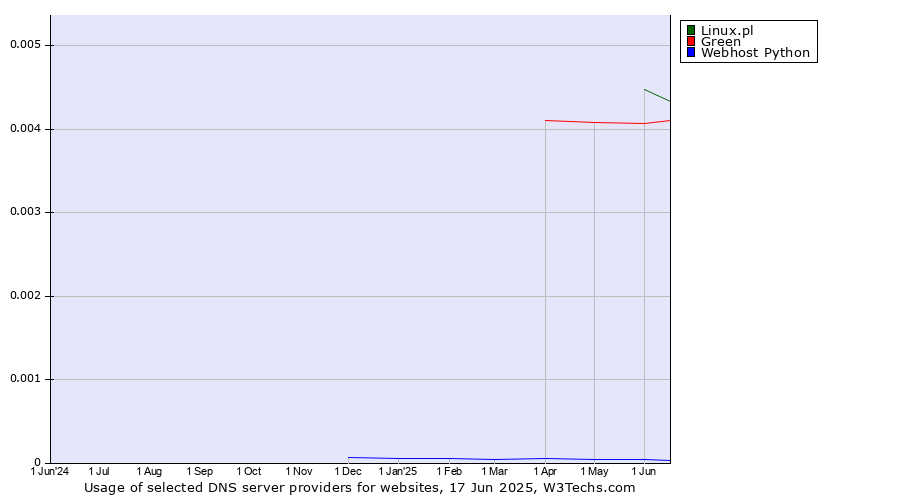 Historical trends in the usage of Linux.pl vs. Green vs. Webhost Python