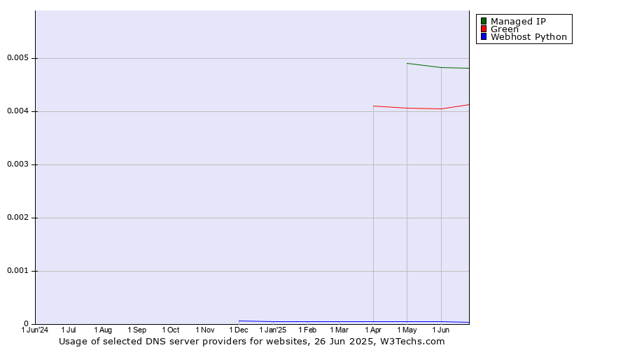 Historical trends in the usage of Managed IP vs. Green vs. Webhost Python