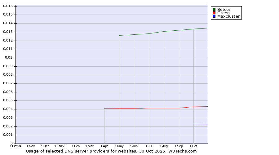 Historical trends in the usage of Setcor vs. Green vs. Maxcluster