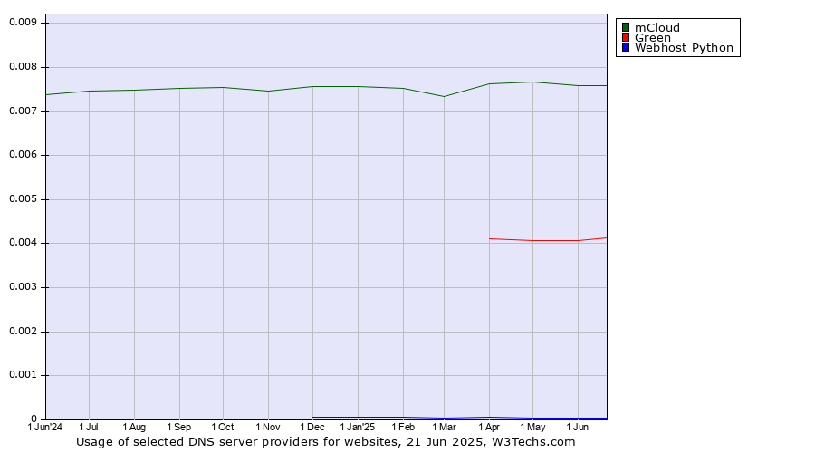 Historical trends in the usage of mCloud vs. Green vs. Webhost Python