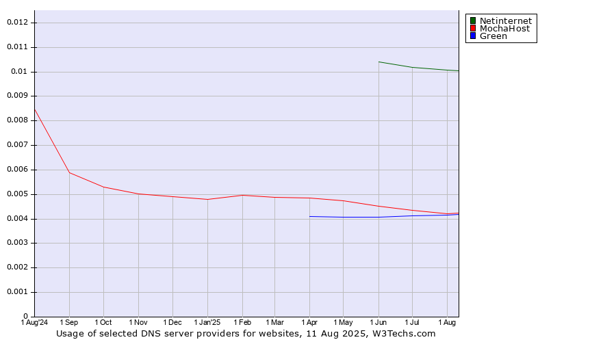 Historical trends in the usage of Netinternet vs. MochaHost vs. Green