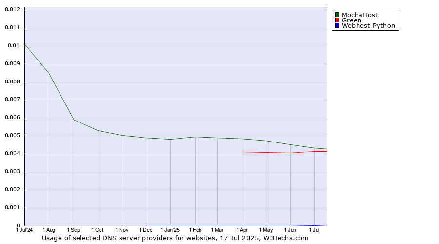 Historical trends in the usage of MochaHost vs. Green vs. Webhost Python