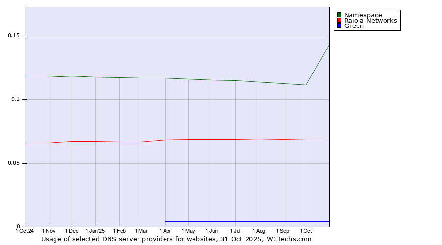 Historical trends in the usage of Namespace vs. Raiola Networks vs. Green