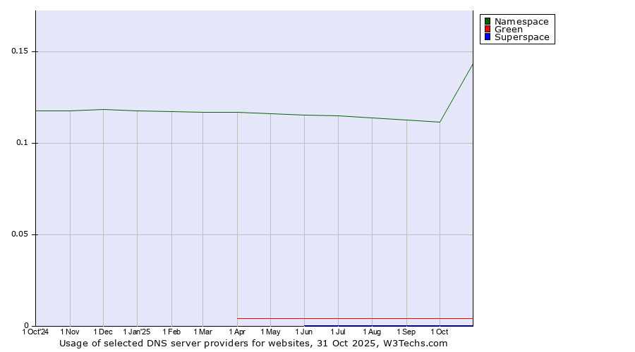 Historical trends in the usage of Namespace vs. Green vs. Superspace