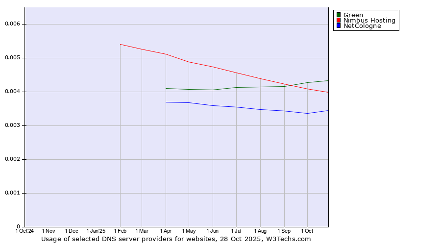 Historical trends in the usage of Green vs. Nimbus Hosting vs. NetCologne