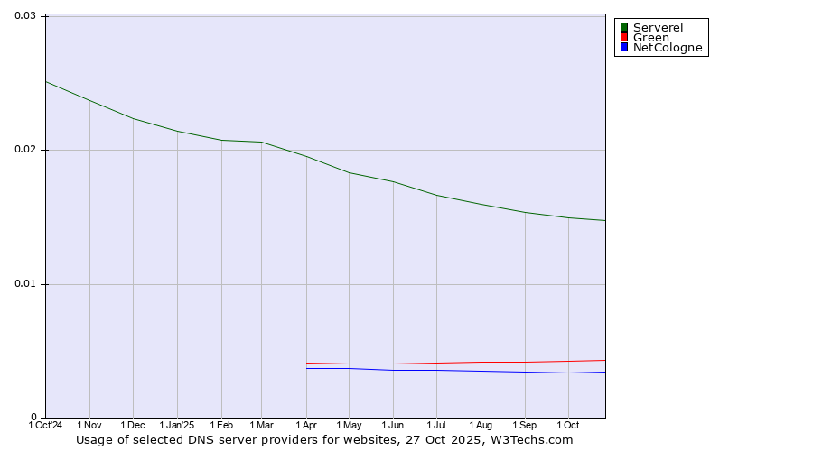 Historical trends in the usage of Serverel vs. Green vs. NetCologne