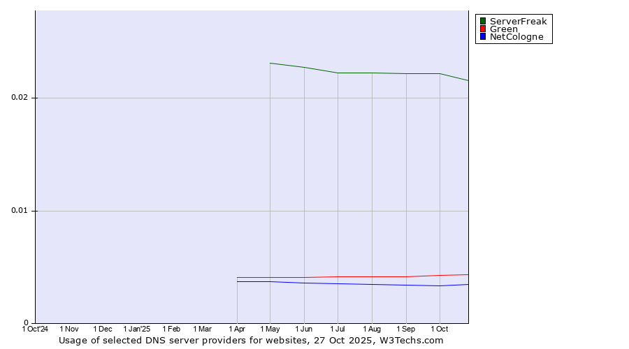 Historical trends in the usage of ServerFreak vs. Green vs. NetCologne