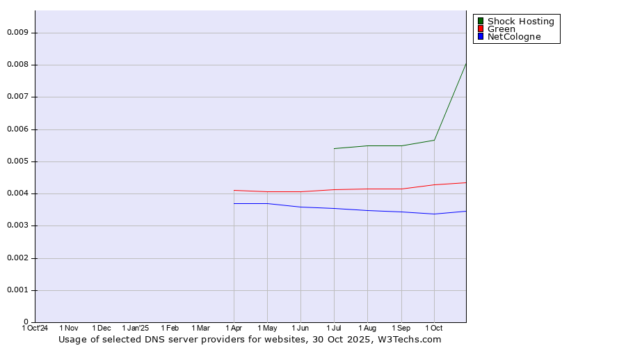 Historical trends in the usage of Shock Hosting vs. Green vs. NetCologne