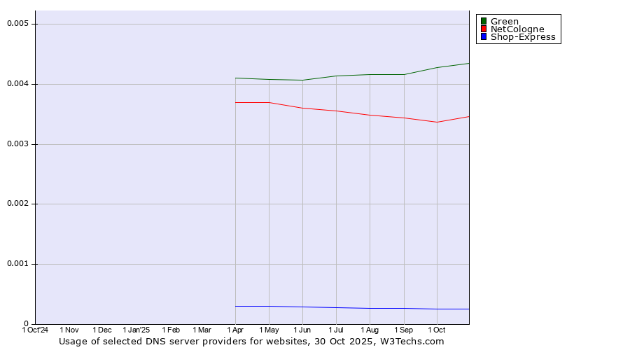 Historical trends in the usage of Green vs. NetCologne vs. Shop-Express