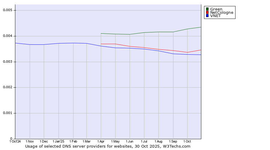 Historical trends in the usage of Green vs. NetCologne vs. VNET