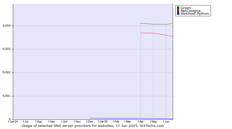 Historical trends in the usage of Green vs. NetCologne vs. Webhost Python