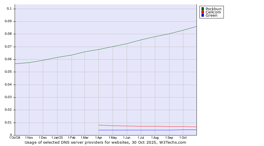 Historical trends in the usage of Porkbun vs. Cellcom vs. Green