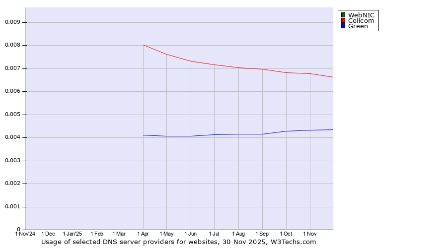 Historical trends in the usage of WebNIC vs. Cellcom vs. Green