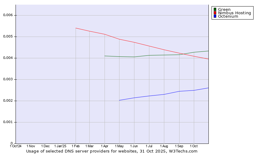 Historical trends in the usage of Green vs. Nimbus Hosting vs. Octenium