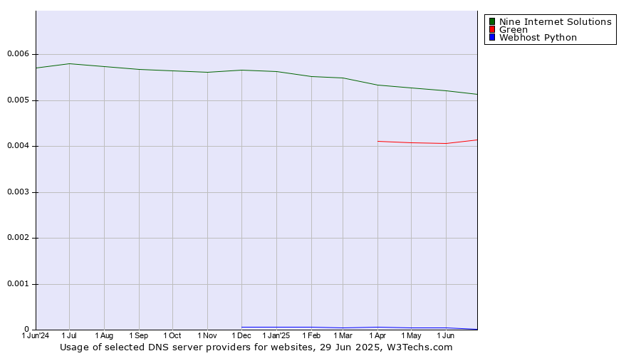Historical trends in the usage of Nine Internet Solutions vs. Green vs. Webhost Python