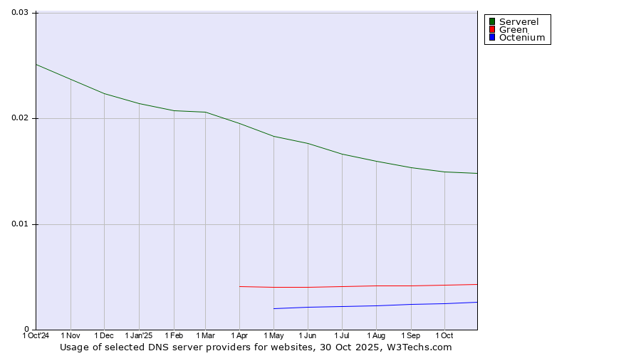 Historical trends in the usage of Serverel vs. Green vs. Octenium