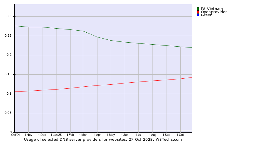 Historical trends in the usage of PA Vietnam vs. Openprovider vs. Green
