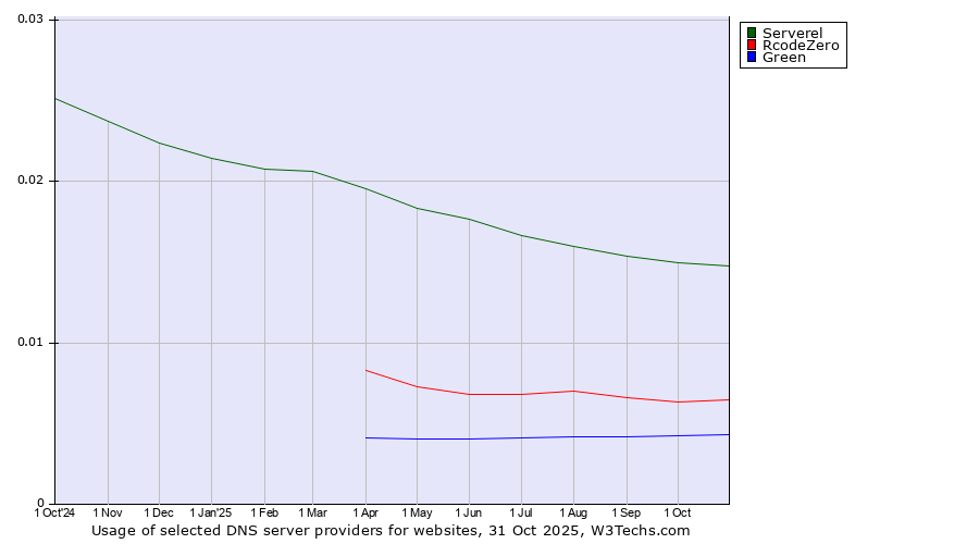 Historical trends in the usage of Serverel vs. RcodeZero vs. Green