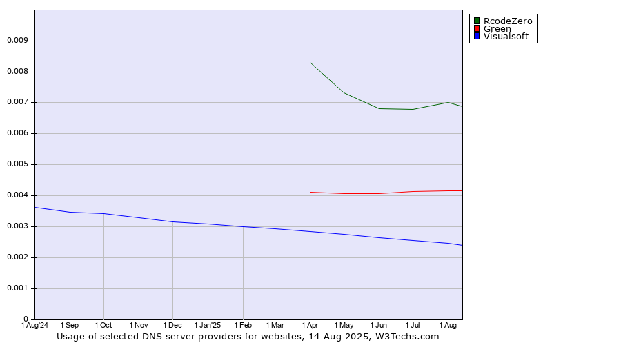 Historical trends in the usage of RcodeZero vs. Green vs. Visualsoft