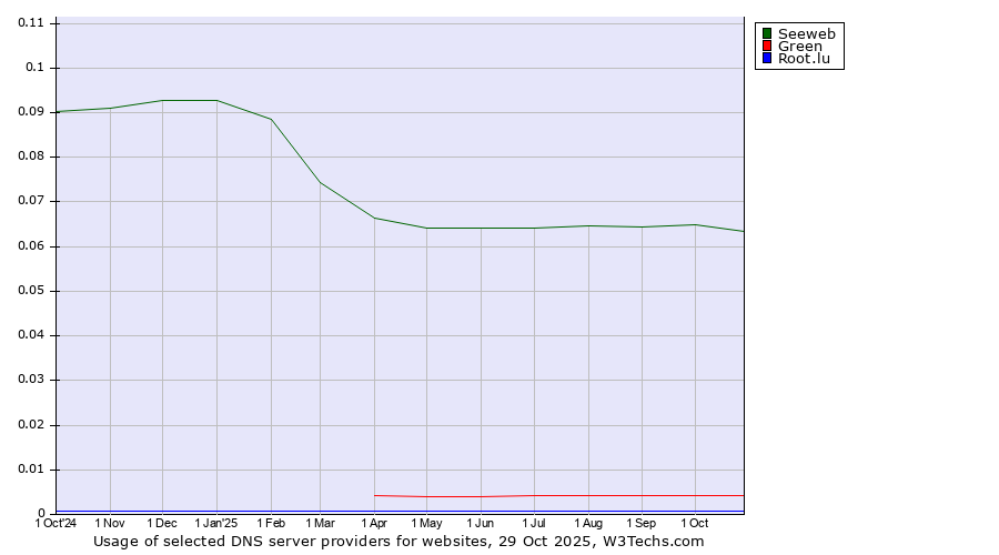 Historical trends in the usage of Seeweb vs. Green vs. Root.lu