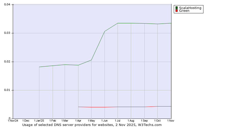 Historical trends in the usage of ScalaHosting vs. Green