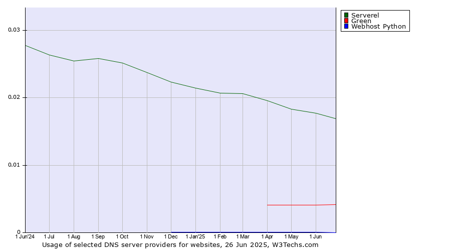 Historical trends in the usage of Serverel vs. Green vs. Webhost Python