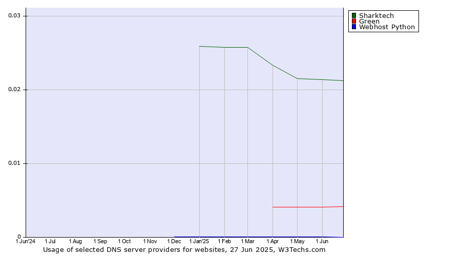 Historical trends in the usage of Sharktech vs. Green vs. Webhost Python
