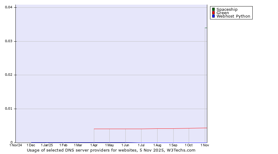 Historical trends in the usage of Spaceship vs. Green vs. Webhost Python