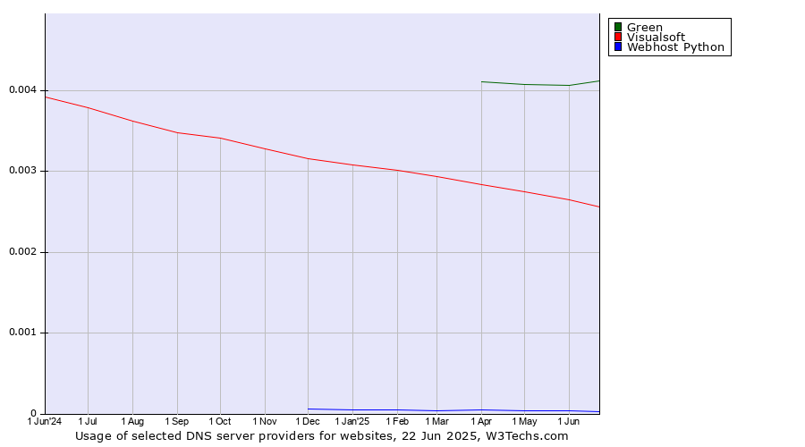 Historical trends in the usage of Green vs. Visualsoft vs. Webhost Python