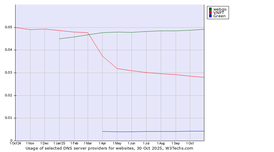 Historical trends in the usage of webgo vs. VNPT vs. Green