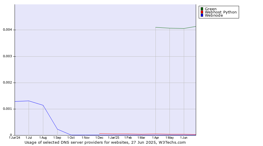 Historical trends in the usage of Green vs. Webhost Python vs. Webnode