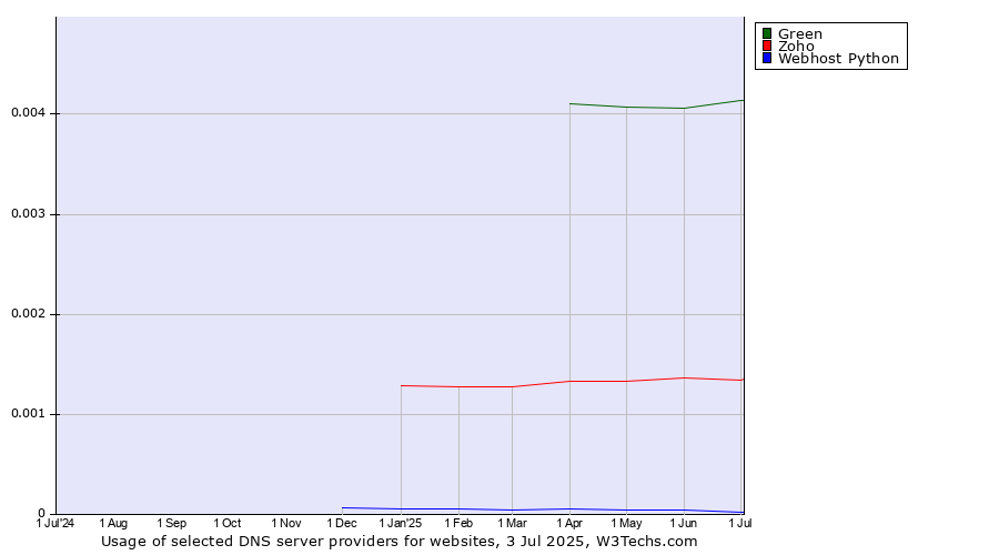 Historical trends in the usage of Green vs. Zoho vs. Webhost Python