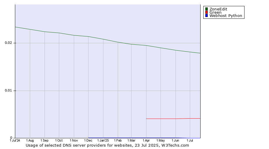 Historical trends in the usage of ZoneEdit vs. Green vs. Webhost Python