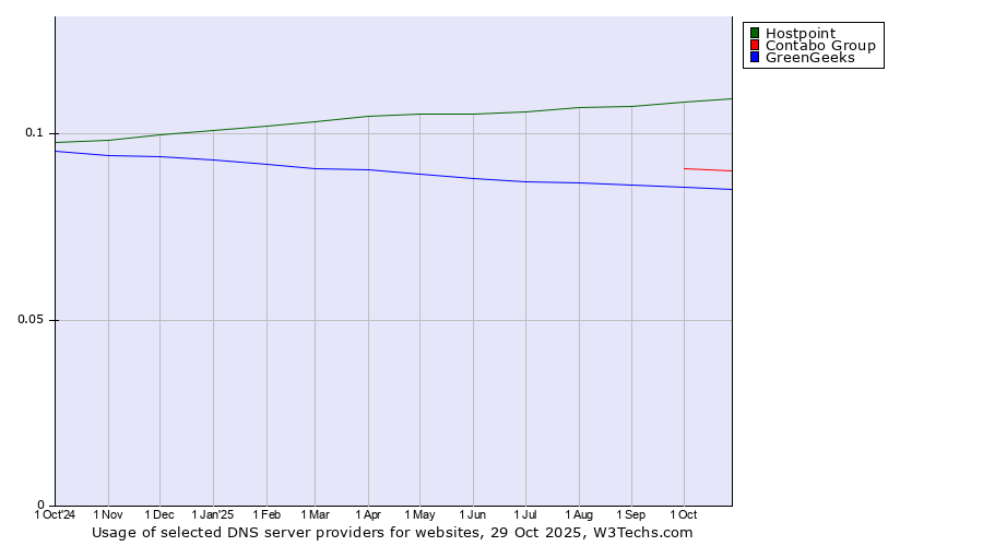 Historical trends in the usage of Hostpoint vs. Contabo Group vs. GreenGeeks