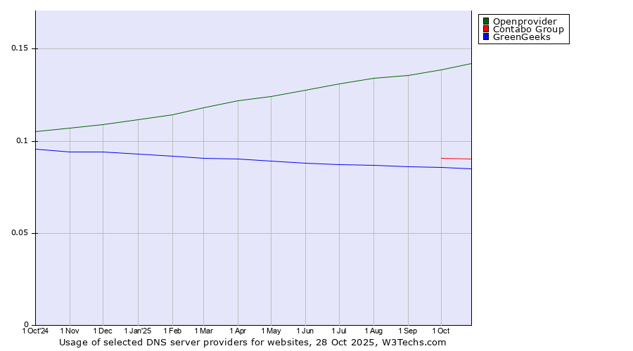 Historical trends in the usage of Openprovider vs. Contabo Group vs. GreenGeeks