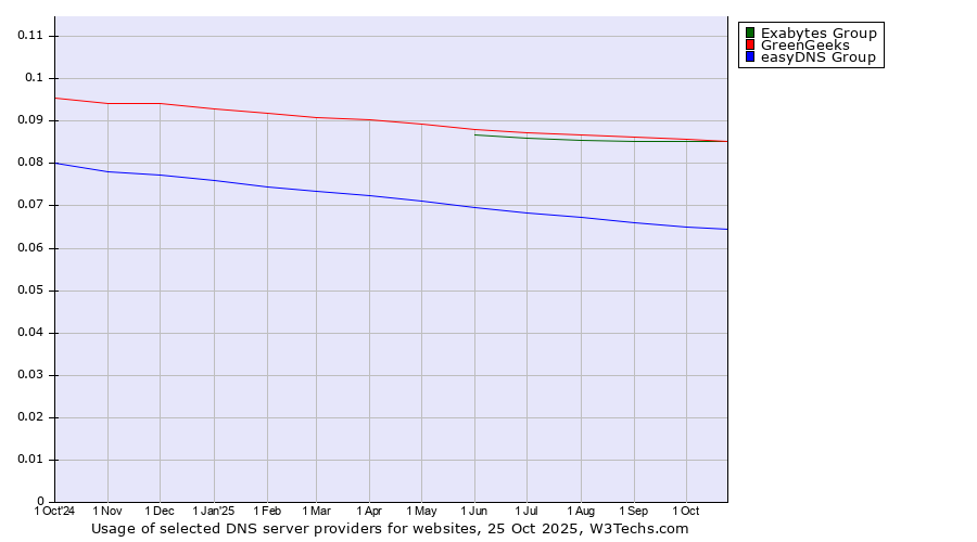 Historical trends in the usage of Exabytes Group vs. GreenGeeks vs. easyDNS Group