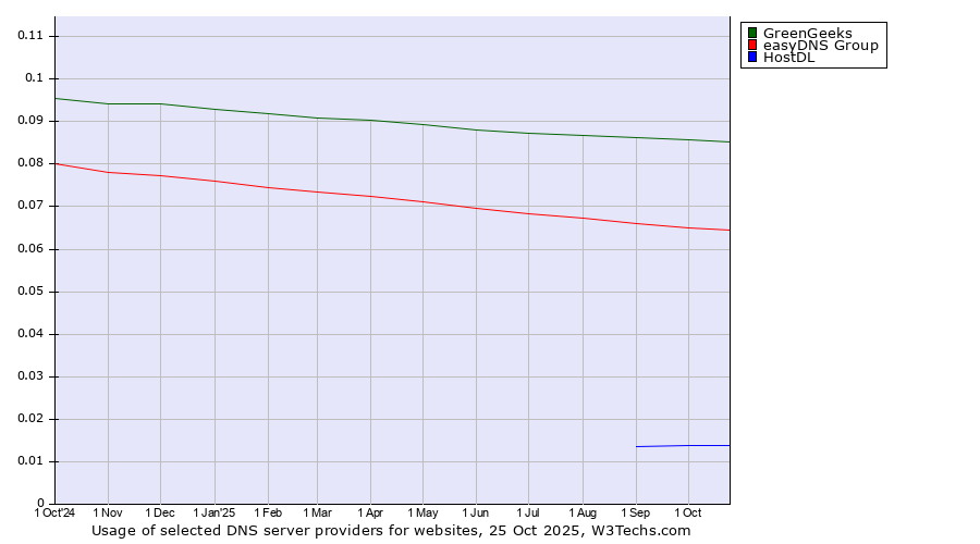 Historical trends in the usage of GreenGeeks vs. easyDNS Group vs. HostDL