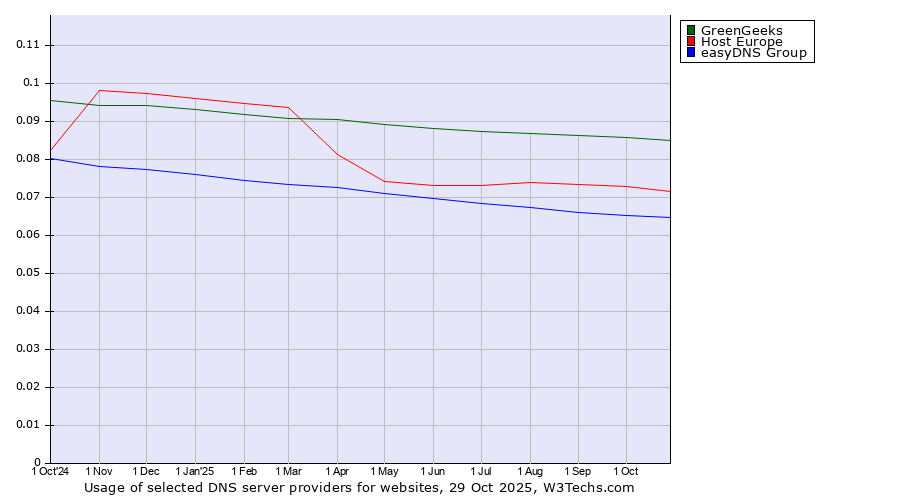 Historical trends in the usage of GreenGeeks vs. Host Europe vs. easyDNS Group